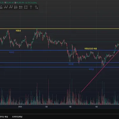 [30일 챌린지 26기 1주차] 4일차 미션 - 4시간봉 작도 실습