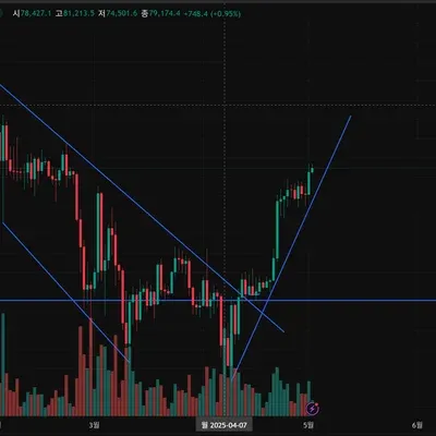 [30일 챌린지 26기 1주차] 4일차 미션: 지지저항과 추세선
