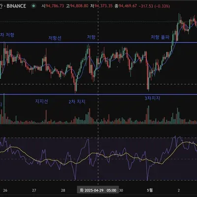 [30일 챌린지 26기 1주차] 4일차 지지/저항, 추세선 실습
