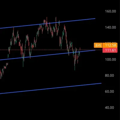 [30일 챌린지 2기 1주차] 나만의 트레이딩 셋업