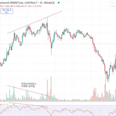 [30일 챌린지 25기 2주차] RSI 및 이평선