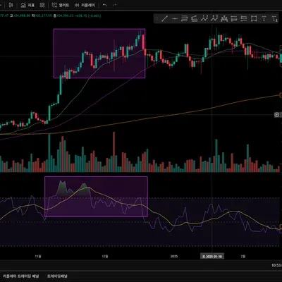 [30일챌린지 1기 2주차 ] 11일차 미션 RSI 다이버전스찾기