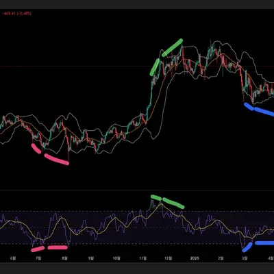 [30일 챌린지 1기 2주차] RSI다이버전스 찾기