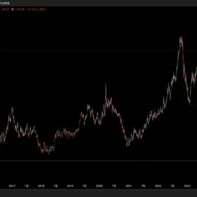 [30일 챌린지 2기 1주차] 나만의 트레이딩뷰 셋업 완료 ! 
