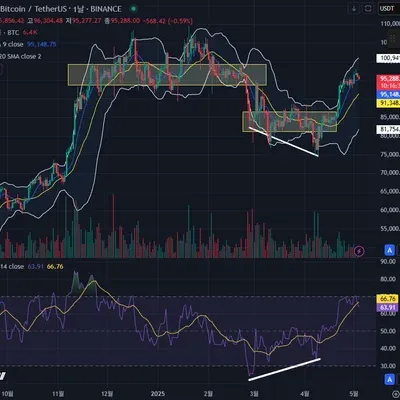[30일 챌린지 1기 2주차] 다이버전스 확인