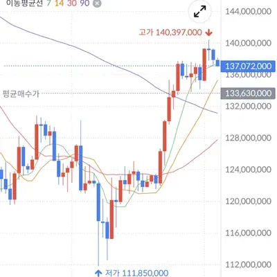 [30일 챌린지 24기 3주차] 투자 인증