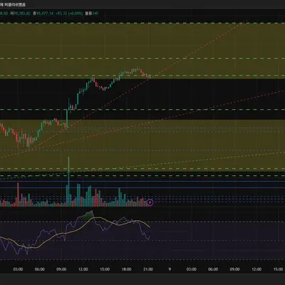 [30일 챌린지 26기 3주차] 트레이딩뷰의 비트코인 차트에서 RSI 추가