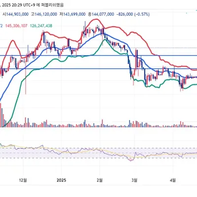  [30일 챌린지 3기 1주차] 미션 나의 트레이딩뷰