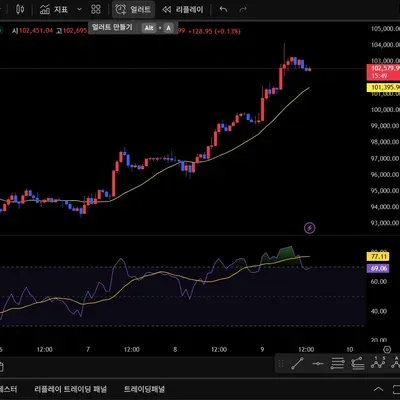 [30일 챌린지 26기 2주차] RSI지표 추가해서 보기