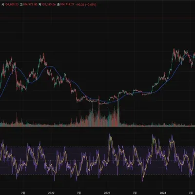 [30일 챌린지 26기 2주차] 상대강도지수 / 단순이동평균선