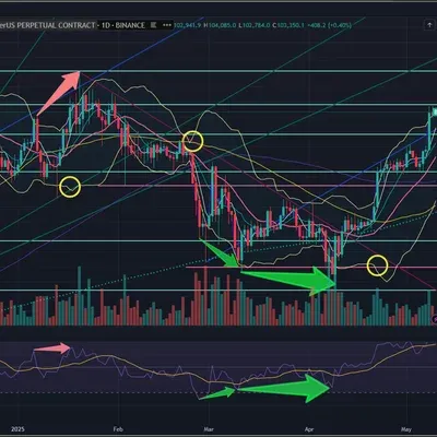 [30일챌린지 2기 2주차] <📆11일차 MISSION> RSI 다이버전스, 볼린저밴드 이해하기