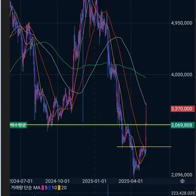 [30일 챌린지 24기 4주차] 수익 인증 게시글
