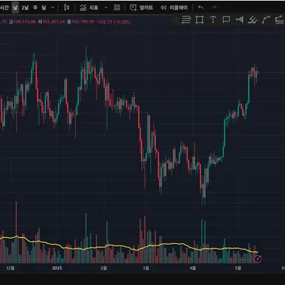 [30일 챌린지 25기 4주차] 23일차 MISSION> 매매법 적용과 숙달