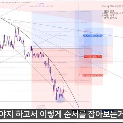 [15초봉 단타 매매법] 피보나치 질문