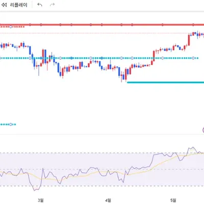 [30일 챌린지 27기 2주차] RSI 지표