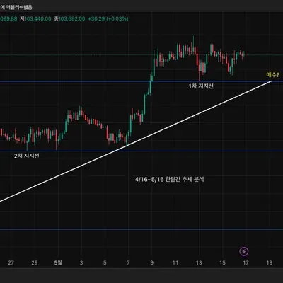 [30일 챌린지 28기 1주차] 지지 저항 추세선 작도 실습