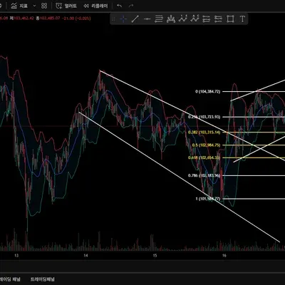 [30일 챌린지 4기 1주차] 나만의 트레이딩뷰 셋업 완성캡쳐
