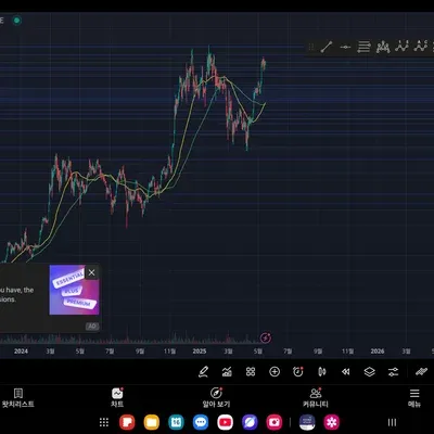 [30일 챌린지 4기 1주차] 나만의 트레이딩뷰 셋업 완성캡쳐