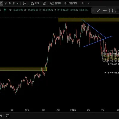 [30일 챌린지 5기 1주차] 4일차 미션 - 트레이딩뷰 기능 확인하기