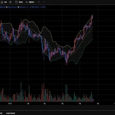 [30일 챌린지 5기 1주차] 트레이딩뷰 차트 세팅