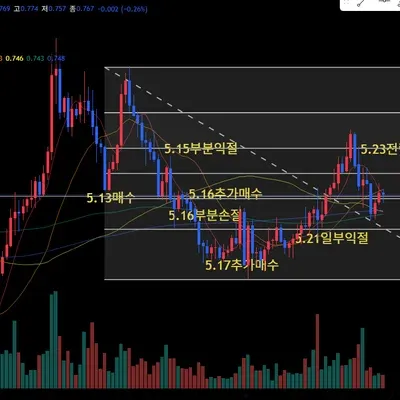 <30일 챌린지 26기 4주차> 3주차 미션 때 물린 종목 익절 탈출