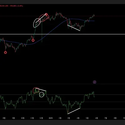 <📆11일차 MISSION> RSI 다이버전스 구간