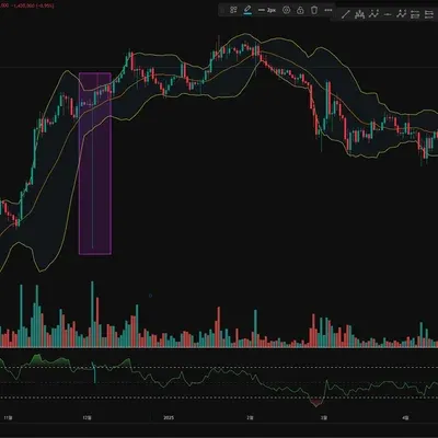 [30일 챌린지 5기 2주차] 11일차 MISSION RSI 다이버전스, 볼린저밴드 이해하기 