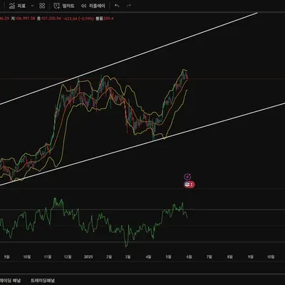 [30일 챌린지 5기 2주차] RSI 다이버전스, 볼린저밴드