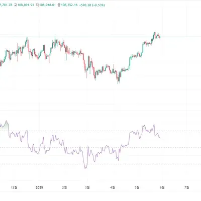 [30일 챌린지 29기 2주차] 차트에 rsi 지표 넣어보기!