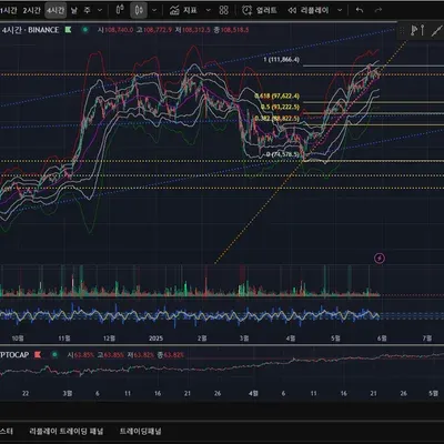 [30일 챌린지-6기] 트레이딩뷰 세팅