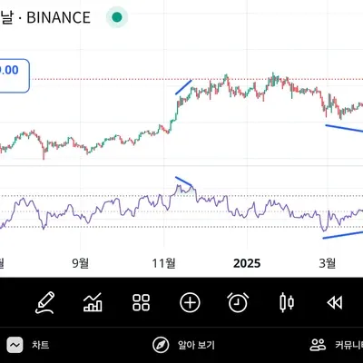 [30일 챌린지 5기 2주차] rsi 다이버전스 구간 체크