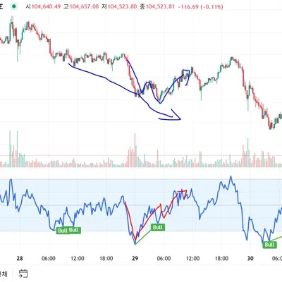 29기 2주차 상대 강도 지수 RSI 지표추가 미션.
