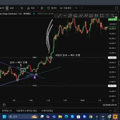 [30일 챌린지 30기 1주차] 지지 저항과 추세선 직접 작도
