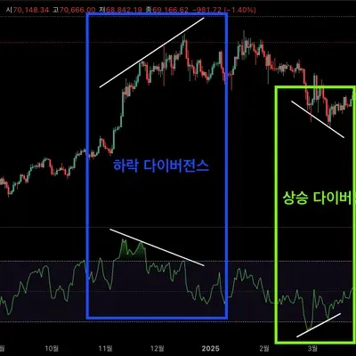 [30일 챌린지 5기 2주차] 11차 미션_RSI 다이버전스