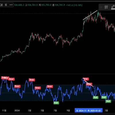 [30일 챌린지 5기 2주차] 다이버전스