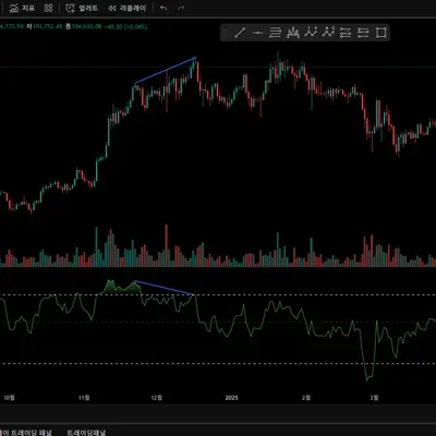 [30일 챌린지 5기 2주차] 다이버전스 구간 체크