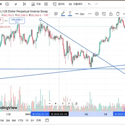 [30일 챌린지 30기 1주차] 저항과 추세선 실습 미션