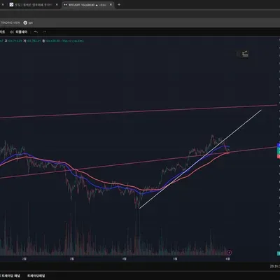[30일 챌린지 30기 1주차] 추세선을 이용한 지지 저항 확인실습 미션