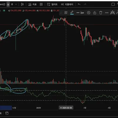 [30일 챌린지 5기 2주차] 다이버전스 구간 파악