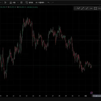 [30일 챌린지 6기 1주차] 트레이딩뷰 셋업완료