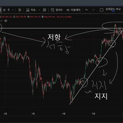 [30일 챌린지 30기 1주차] 트레이딩 뷰 지지와 추세 차트 작도