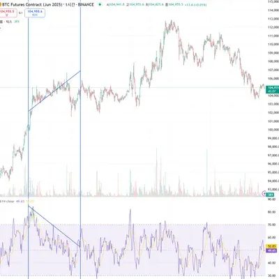 <📆11일차 MISSION> RSI 다이버전스, 볼린저밴드 이해하기 