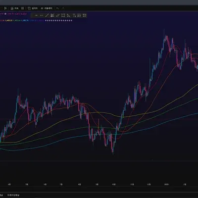 [30일 챌린지 7기 1주차] 나만의 트레이딩 뷰 셋업