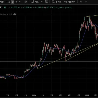 [30일 챌린지 31기 1주차] 지지 저항과 추세선