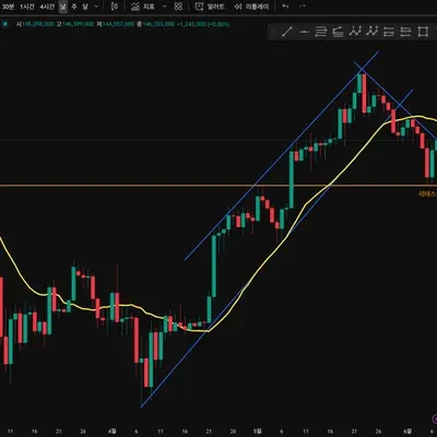 [30일 챌린지 31기 1주차] 지지 저항과 추세선