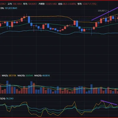 [30일 챌린지 6기 11주차] RSI 다이버전스, 볼린저밴드 이해하기