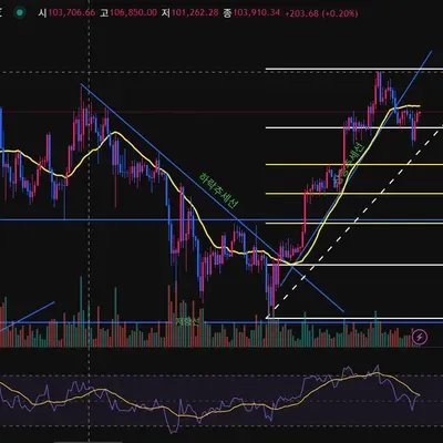 [30일 챌린지 30기 2주차] RSI 지표 추가