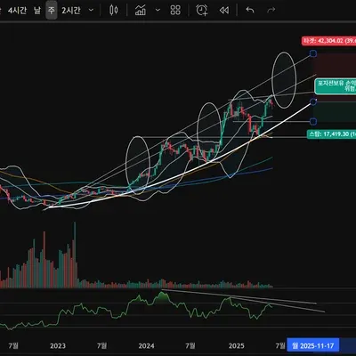 [30일 챌린지 4기 4주차] 매매일지 및 공부