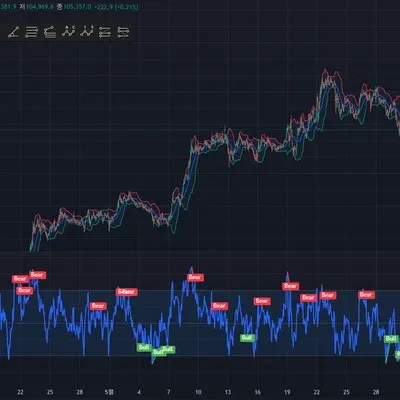 [30일 챌린지 30기 2주차] 배추 rsi 다이버전스