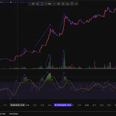 [30일 챌린지 30기 2주차] RSI 지표 추가